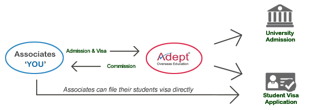 Adept partnership process